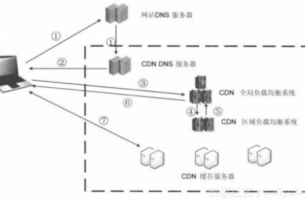 什么是CDN及CDN加速原理？