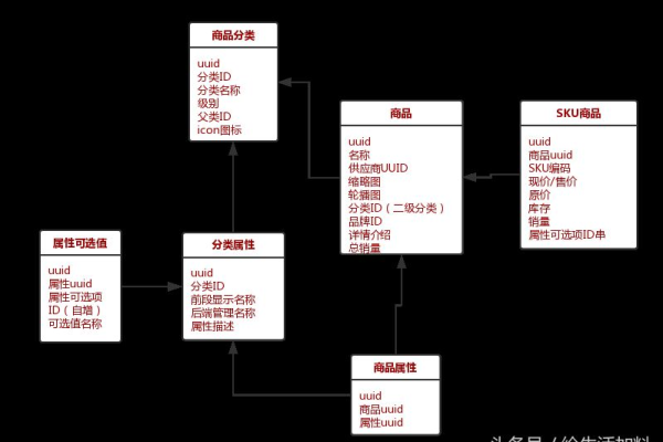 如何设计一个高效的商城数据库表结构？