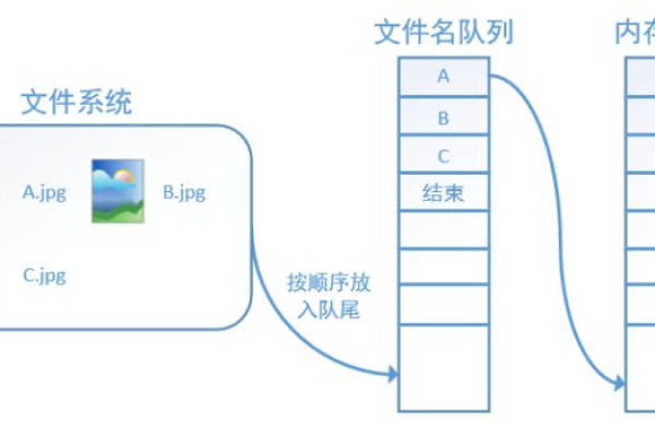 创建存储过程有哪些好处？