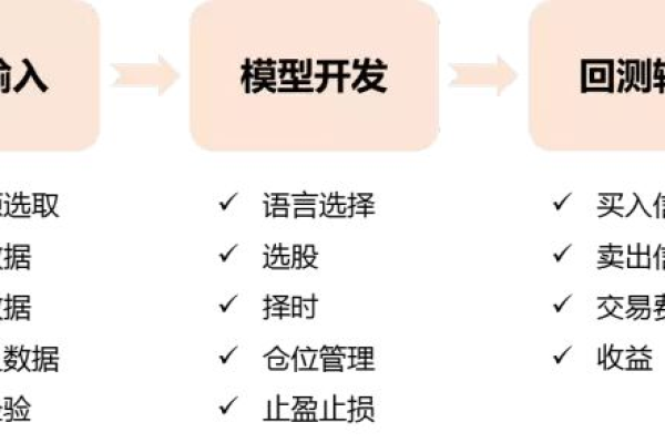 如何有效进行数据模型的开发阶段？