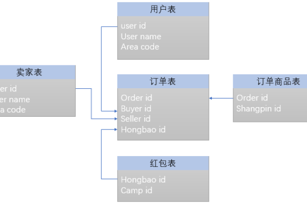 如何构建一个高效的商品数据库系统？