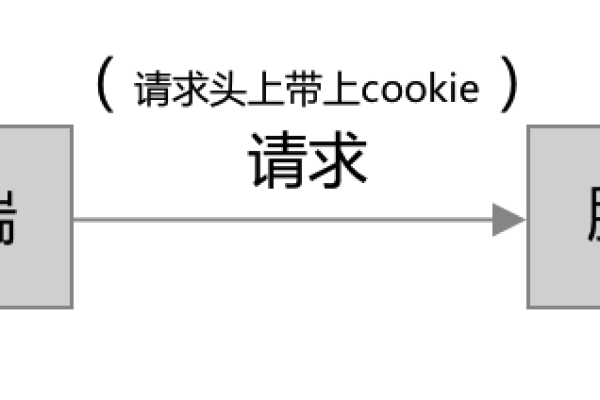 服务器端是否也有Cookie存在？