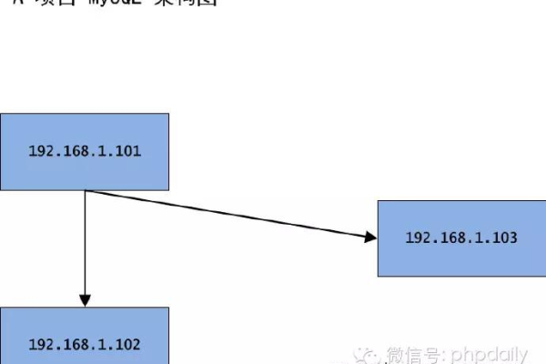 如何从MySQL MUL到MySQL进行迁移？  第1张