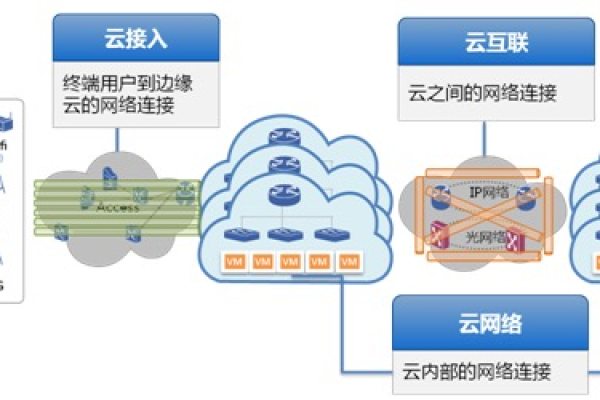 如何创建承载网络？