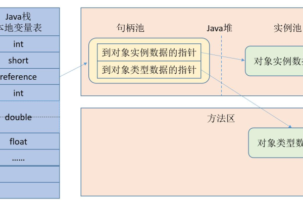 如何在Java中创建对象并实现数据存储？