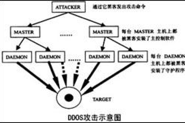 什么是DDoS攻击？如何检测和应对这种攻击？  第1张