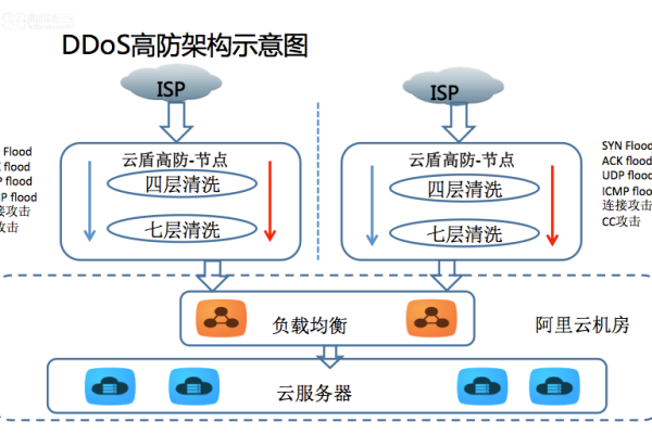 在实施DDoS清洗策略时，有哪些关键因素需要特别注意？