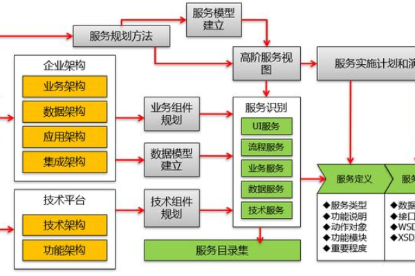 SOA，一种服务导向的架构方法，你了解多少？