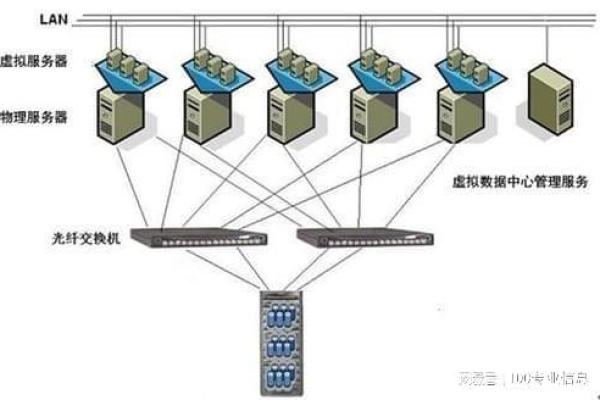 服务器虚拟化：运用技术提升性能、降低成本的新趋势 (服务器有做虚拟化处理)