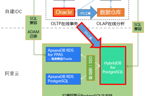 利用oracle12c云技术改善企业连接效率