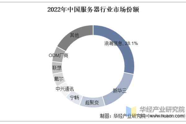 2023年度服务器收入排名揭晓，市场龙头企业爆发增长！ (2023服务器收入排名)