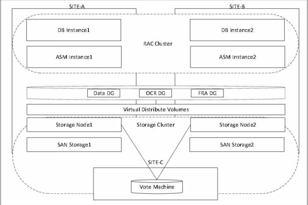 成功实现基于Oracle RAC架构的高可用性