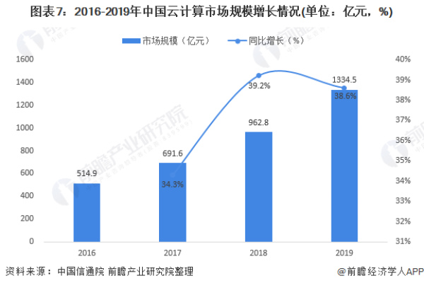 中国云计算排名2021(2021中国云计算企业竞争分析)（中国云计算排名前三的公司）