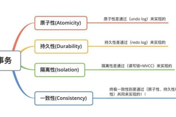 MySQL中的ACID特性保障事务的一致性独立性持久性和原子性  第1张