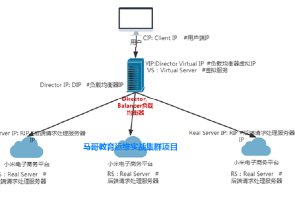 负载均衡集群学习笔记，如何有效实现并优化负载均衡？