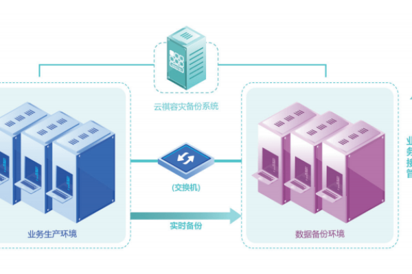 服务器容灾备份解决方案有什么优势和劣势