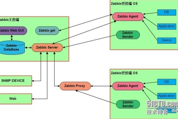 Zabbix助力深度学习模型版本迭代监控