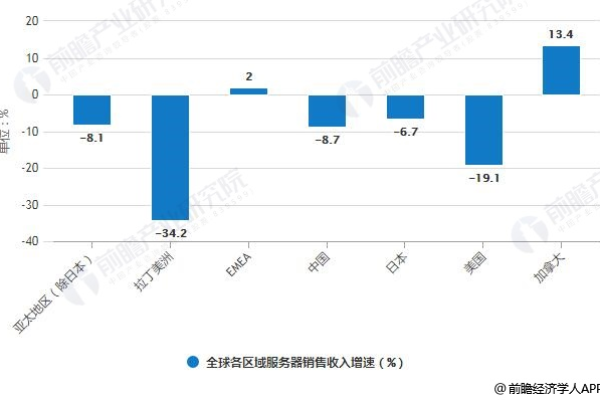 韩国服务器销售市场前景及发展趋势分析