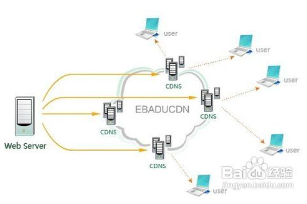 CDN 技术是否正在被新兴技术所替代？