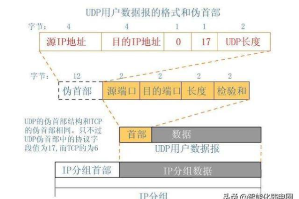 UDP协议与CDN服务之间有何关联与差异？  第1张