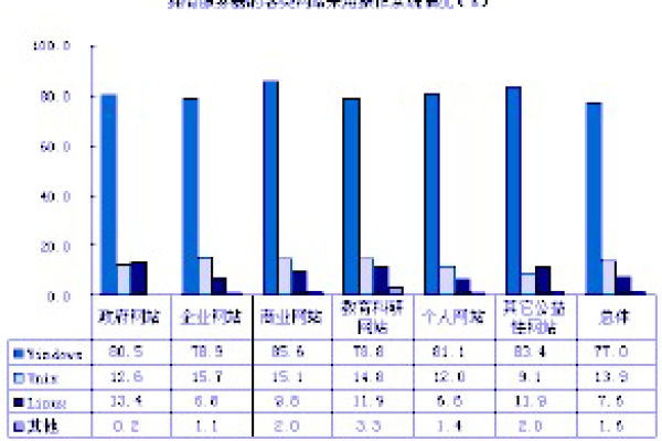 主流的服务器操作系统有哪几种类型