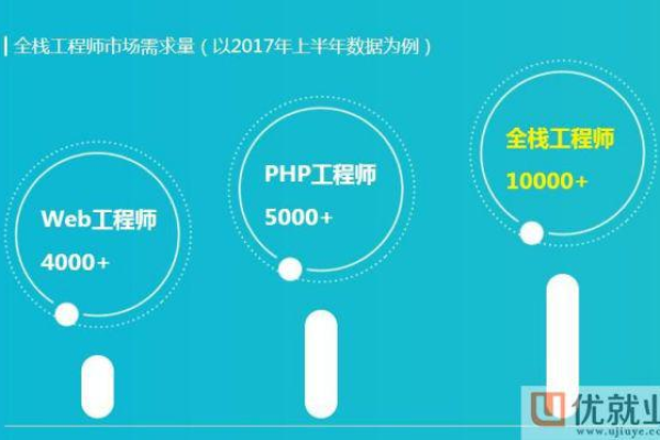 HTML5全栈开发技术正在逐渐走向成熟。