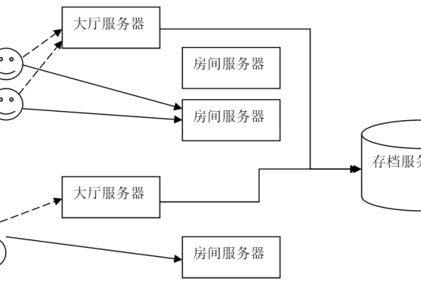 游戏服务器的系统架构包括哪些关键组成部分？