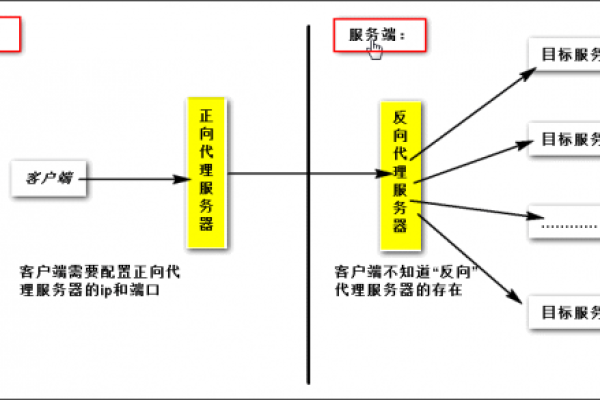 反向代理服务器的必要性，我们为何需要它？