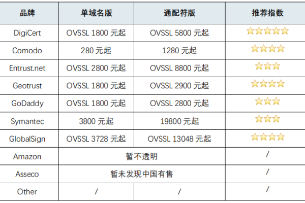 DigiCert证书价格一年多少钱？DigiCert SSL证书费用（dv ssl证书一年多少钱）