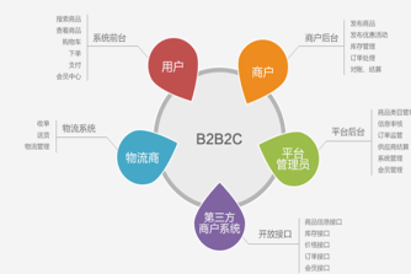 多用户b2c商城系统的好处是什么,多用户b2c商城系统的实现方式