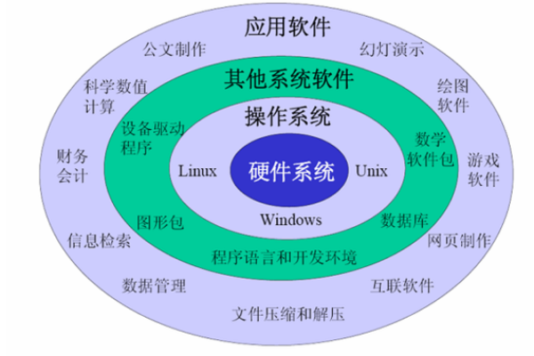 系统软件包括哪四类