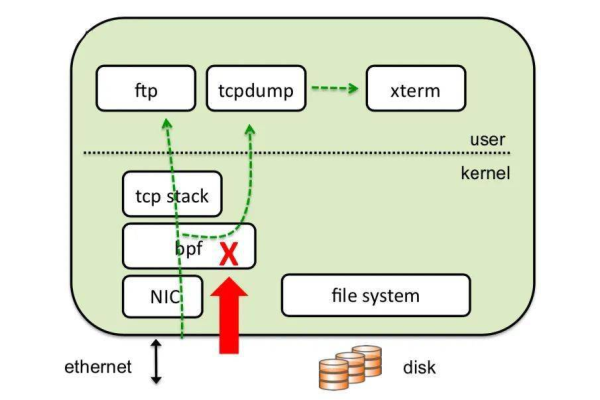 解析Linux网络技术：一个网口是否能够同时拥有多个IP地址？