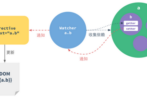 如何将Vue.js与CDN结合进行高效开发？