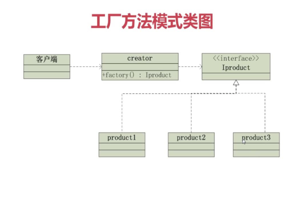 工厂模式是什么？  第1张