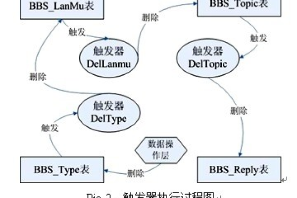 如何遵循数据库设计原则以确保数据完整性和系统效率？