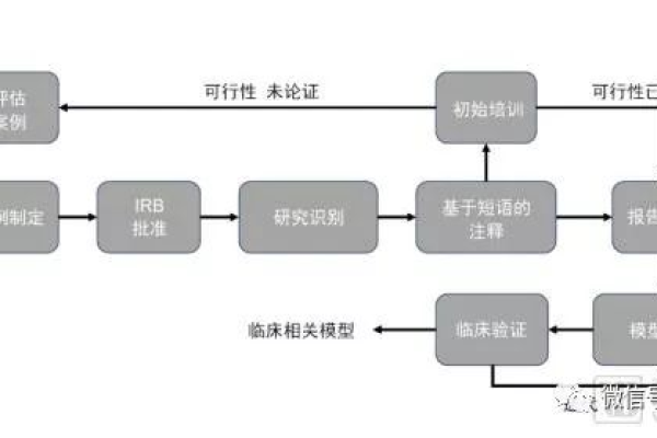 模型开发、训练与部署过程中，如何确保模型的高效性与准确性？  第1张