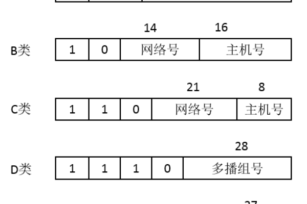 B类网络地址的范围是如何定义的？