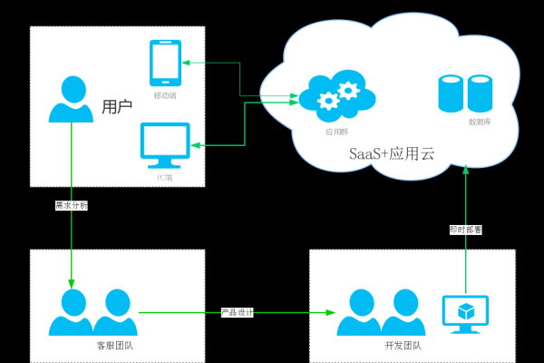 SaaS云服务应用的访问安全性该如何分析「saas云服务应用的访问安全性该如何分析出来」