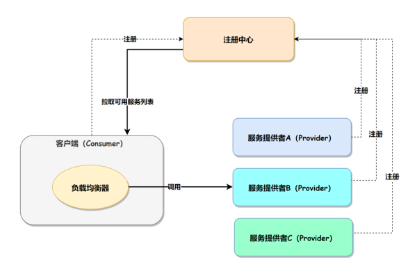 探索负载均衡解决方案，你知道其中的一种吗？