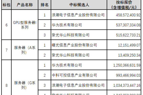 中国电信成功中标，其服务器配置有何特点？