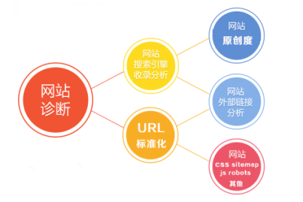 如何准确判断关键词的竞争性和优化难易度？