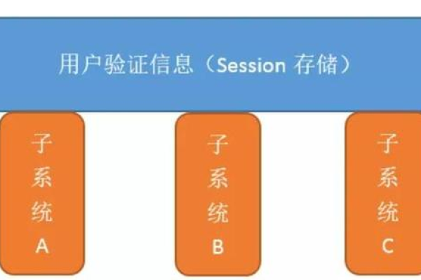 如何实现不同域下的单点登录？探索三种主要方式