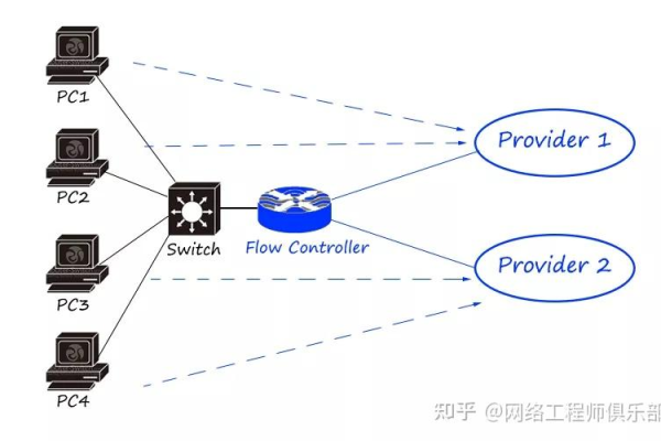 负载均衡之外，还有哪些关键技术值得关注？