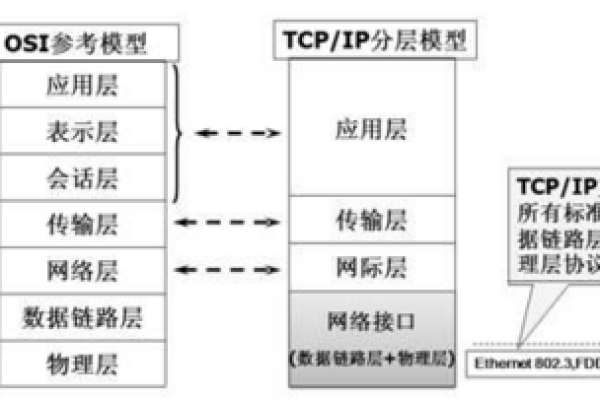 为何不同的网络均采用相同的协议？