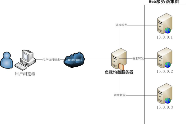 如何实现负载均衡跨机房的有效配置与管理？