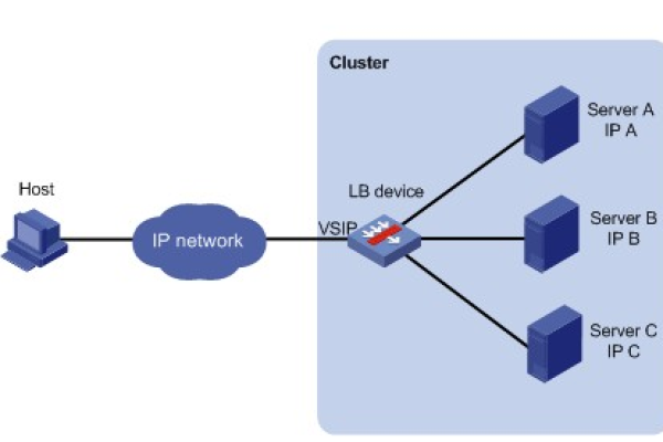 如何实现负载均衡在跨网络环境中的有效应用？  第1张