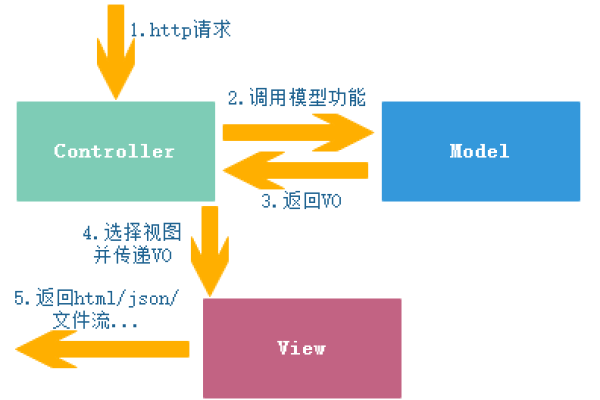 如何在Asp.net Core MVC中将二级域名绑定到特定的控制器？