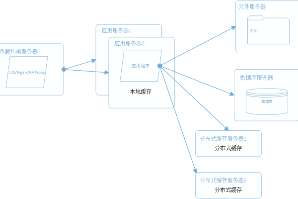 负载均衡软件与硬件之间存在哪些主要区别？