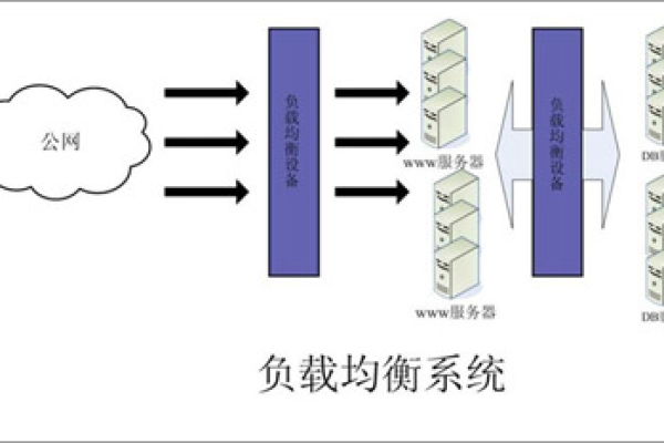 如何选择合适的负载均衡方案，软件实现与硬件实现的对比分析？