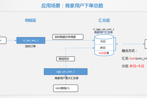 如何成功创建并管理一个主数据仓库？